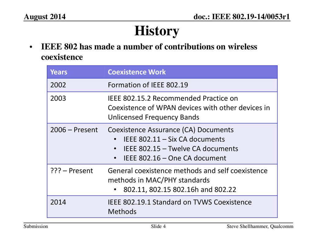 August 2014 History. IEEE 802 has made a number of contributions on wireless coexistence. Years. Coexistence Work.