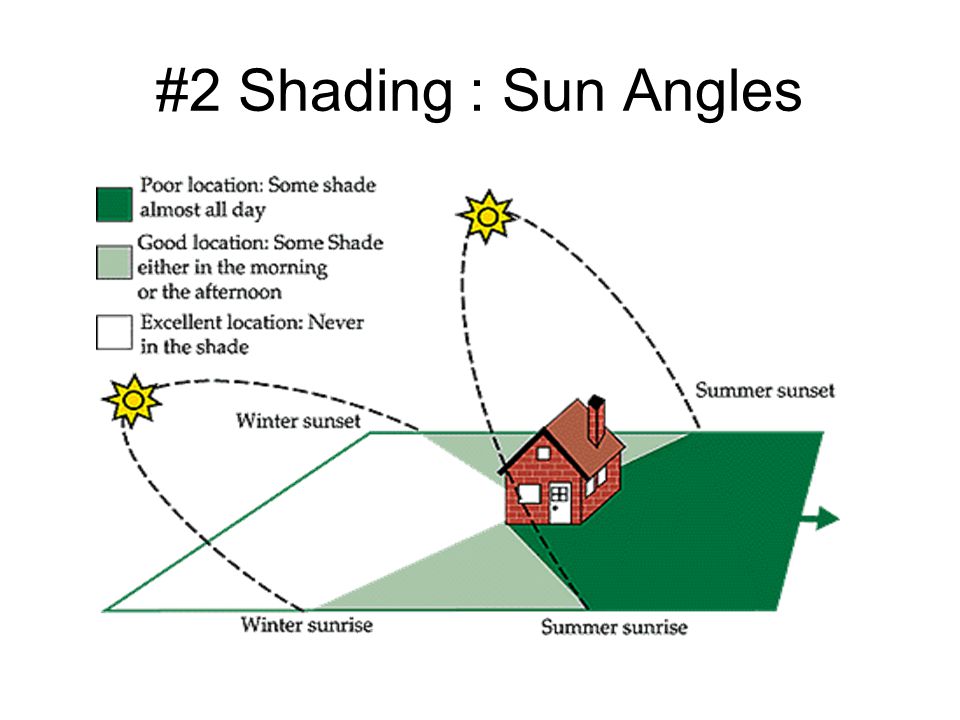 #2 Shading : Sun Angles