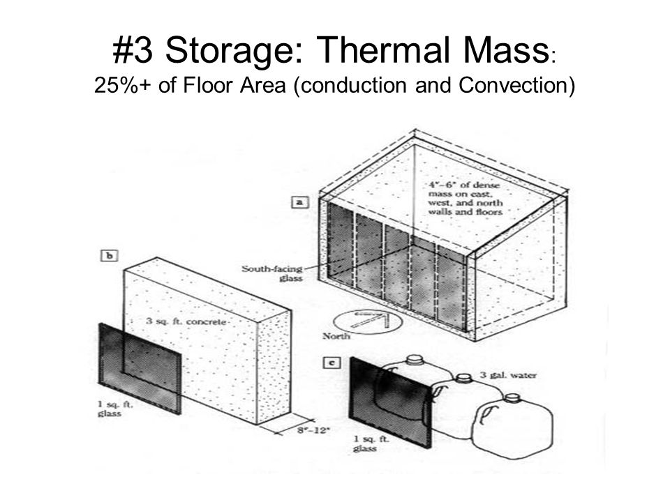 #3 Storage: Thermal Mass: 25%+ of Floor Area (conduction and Convection)