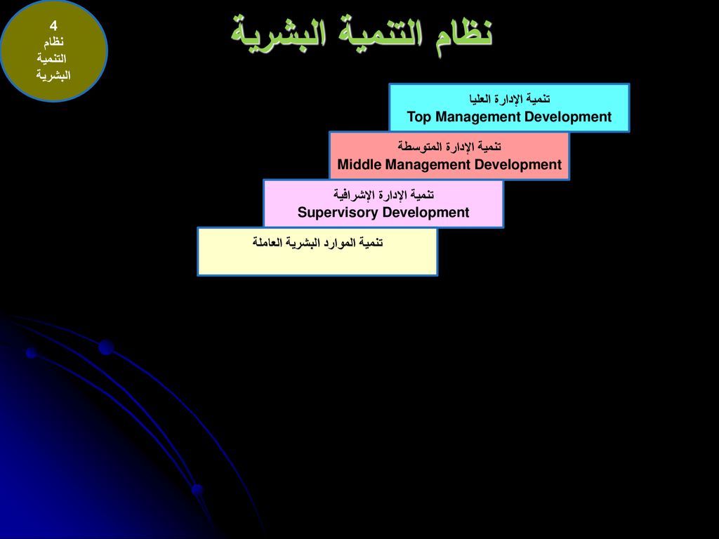تخطيط وتنمية الموارد البشرية Ppt Download