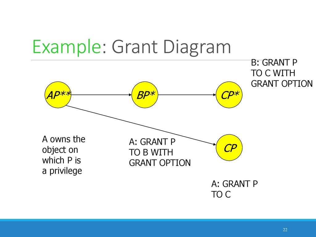 Privileges grant and revoke grant diagrams ppt download