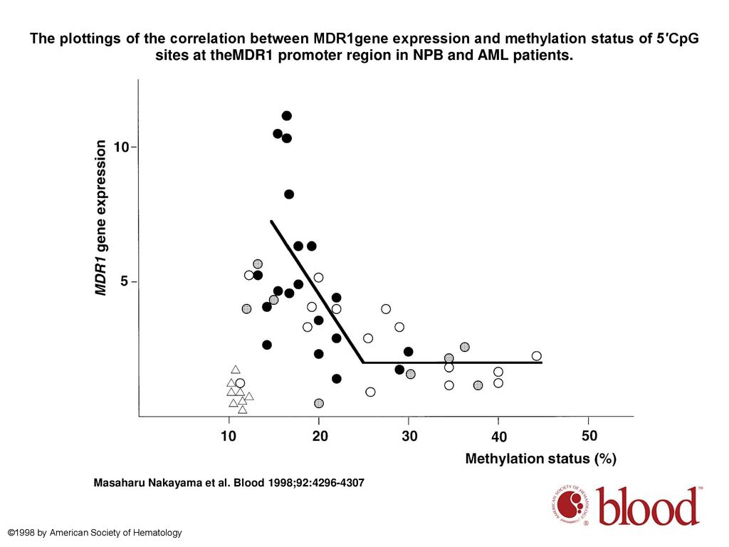 The plottings of the correlation between MDR1gene expression and methylation status of 5′CpG sites at theMDR1 promoter region in NPB and AML patients.