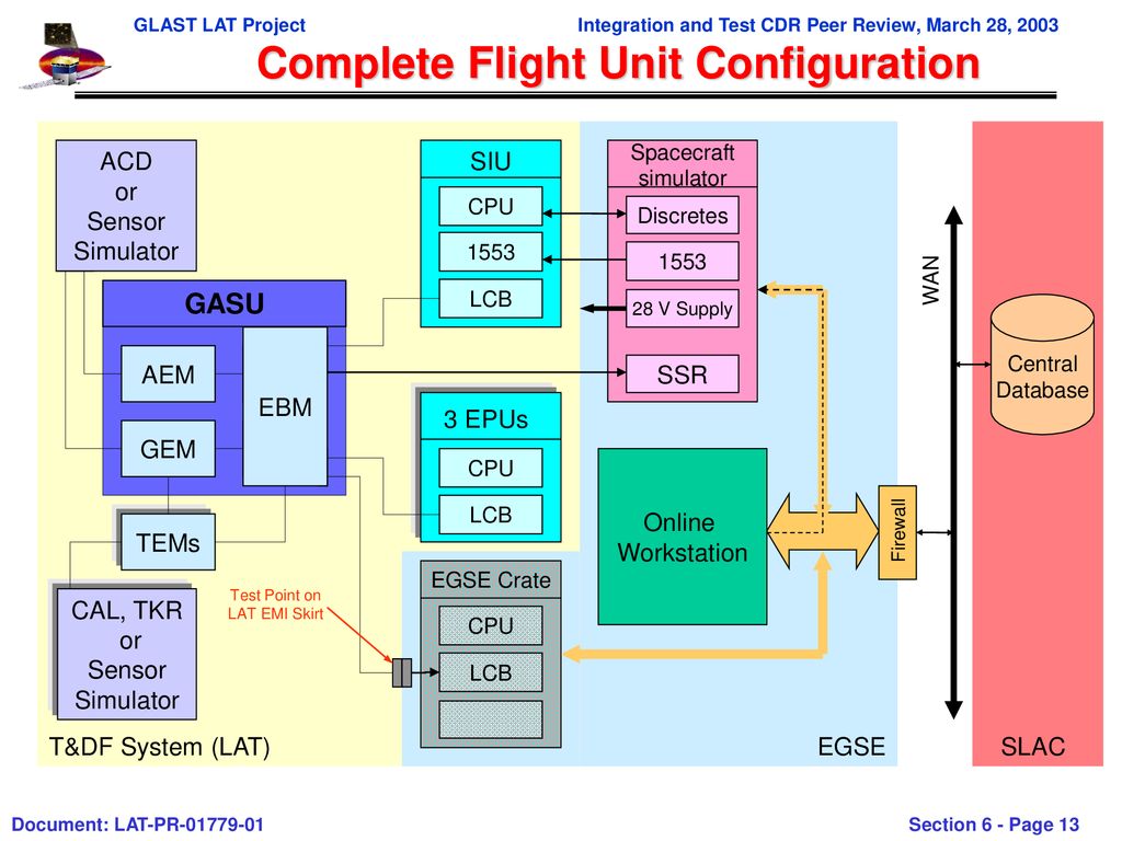 Complete Flight Unit Configuration