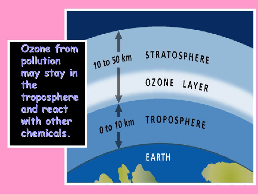 What is the ozone layer? Why is the depletion of the ozone a matter of  concern? What are the steps undertaken to reduce the loss of the ozone layer?  - Quora