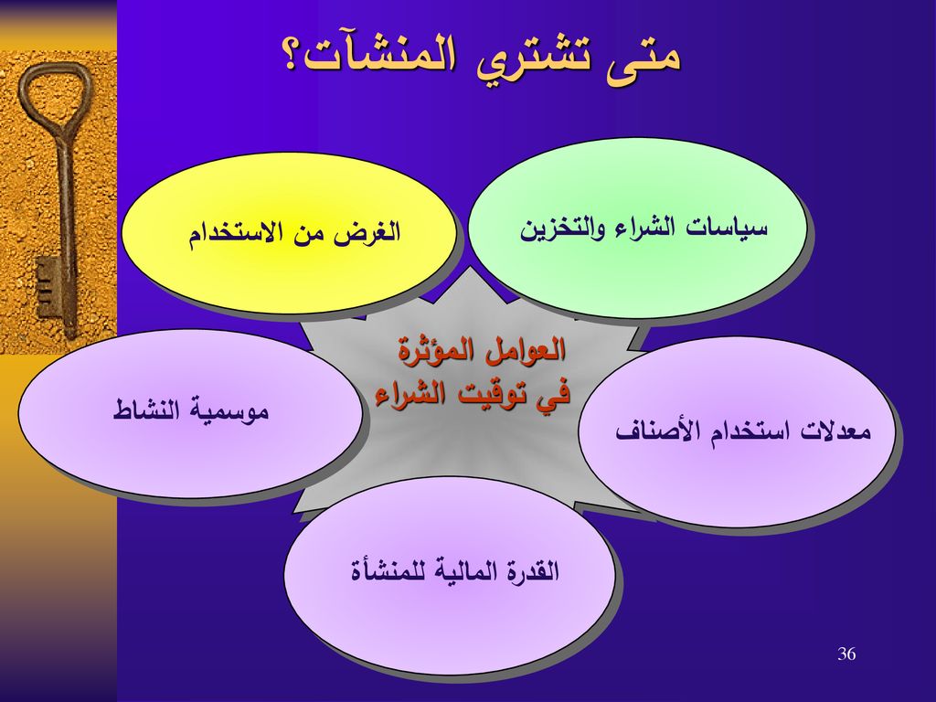 الوحدة الثالثة الدرس الثاني العوامل المؤثرة في الشراء Youtube