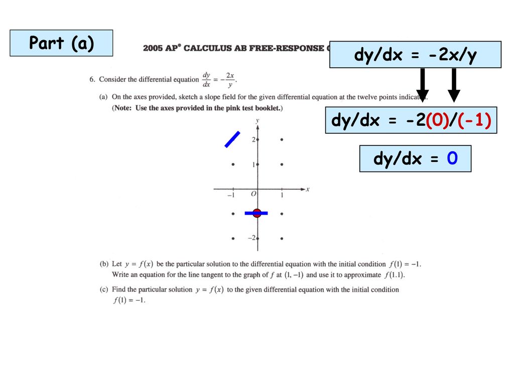 Part A Keep In Mind That Dy Dx Is The Slope We Simply Need To Substitute X And Y Into The Differential Equation And Represent Each Answer As A Slope Ppt Download