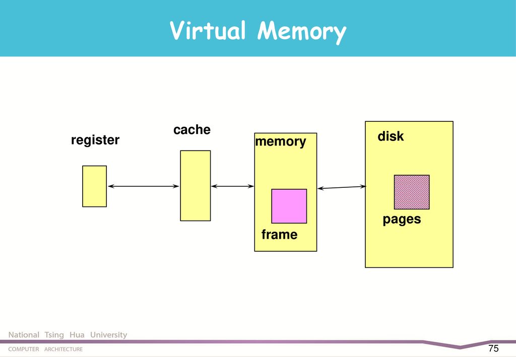 Memory Hierarchy 國立清華大學資訊工程學系 黃婷婷教授. - ppt download