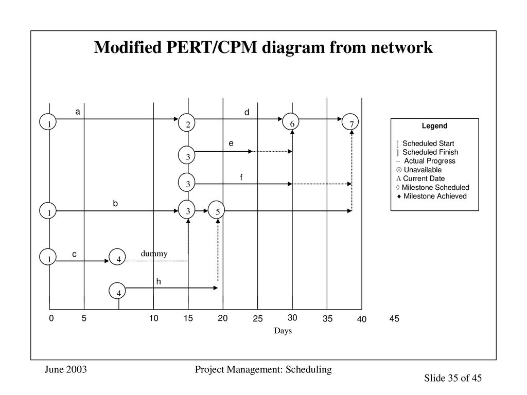 CHAPTER 8: SCHEDULING (PENJADUALAN) - ppt download