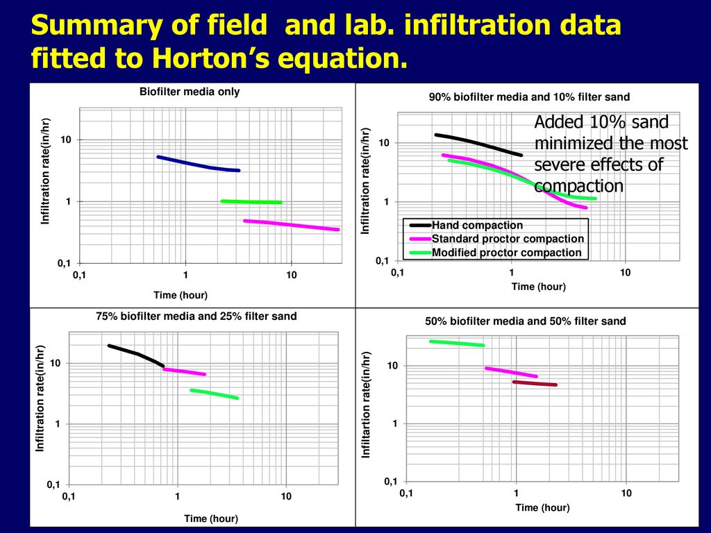 Summary of field and lab. infiltration data fitted to Horton’s equation.