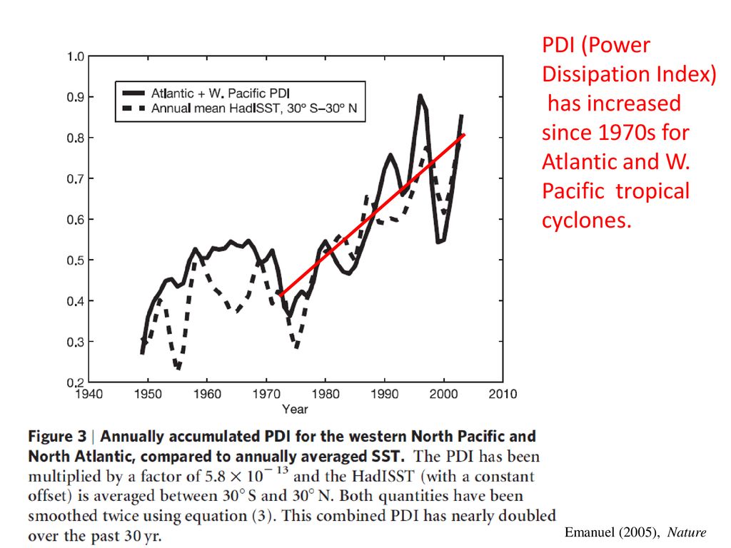 PDI (Power Dissipation Index) has increased since 1970s for