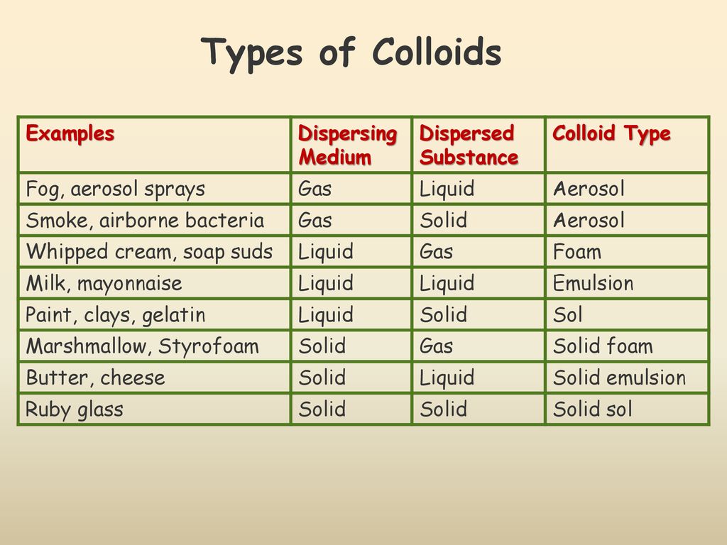 Suspensions and Colloids - ppt download