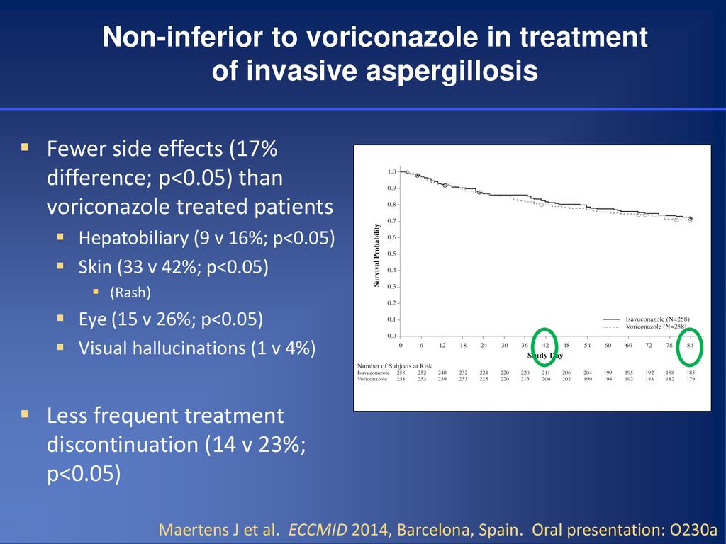 Non-inferior to voriconazole in treatment of invasive aspergillosis
