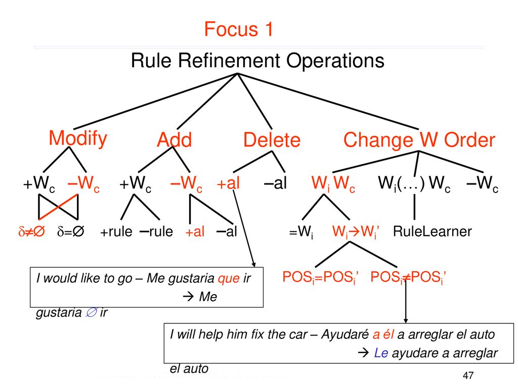 Towards Interactive And Automatic Refinement Of Translation Rules Ppt Download