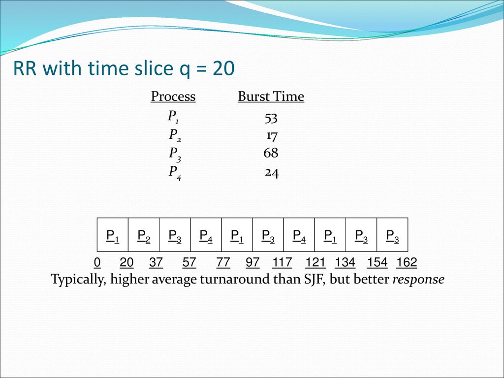 RR with time slice q = 20 Process Burst Time P1 53 P2 17 P3 68 P4 24
