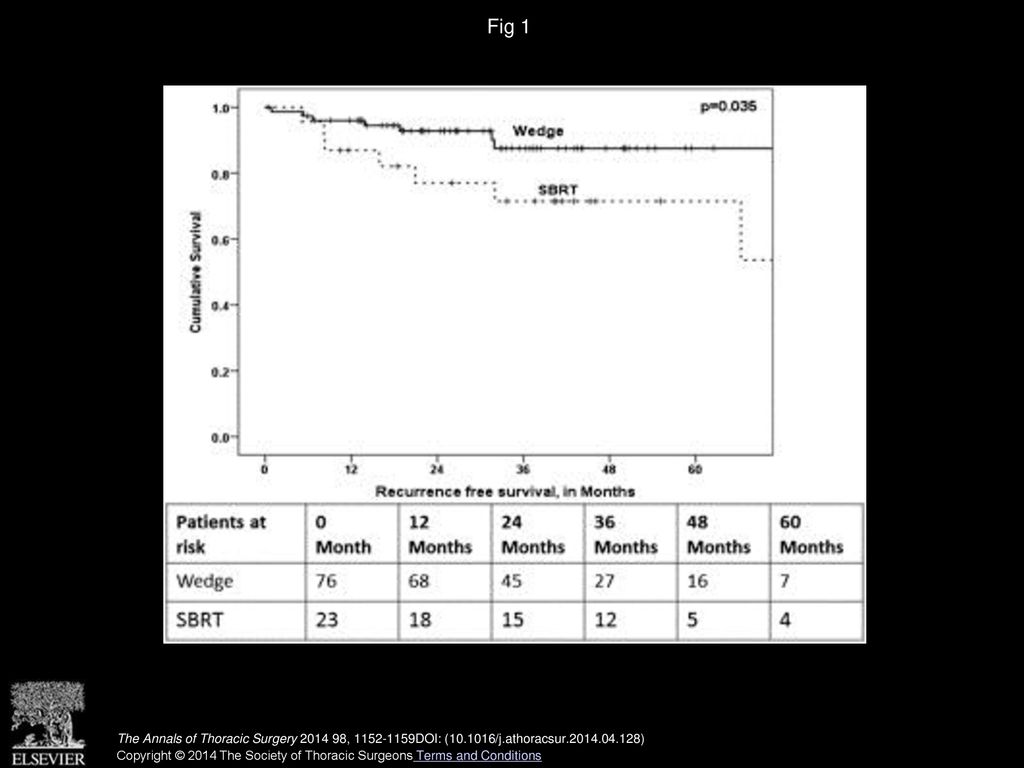 Fig 1 Recurrence-free survival of wedge and stereotactic body radiotherapy (SBRT) for early stage non-small cell lung cancer.
