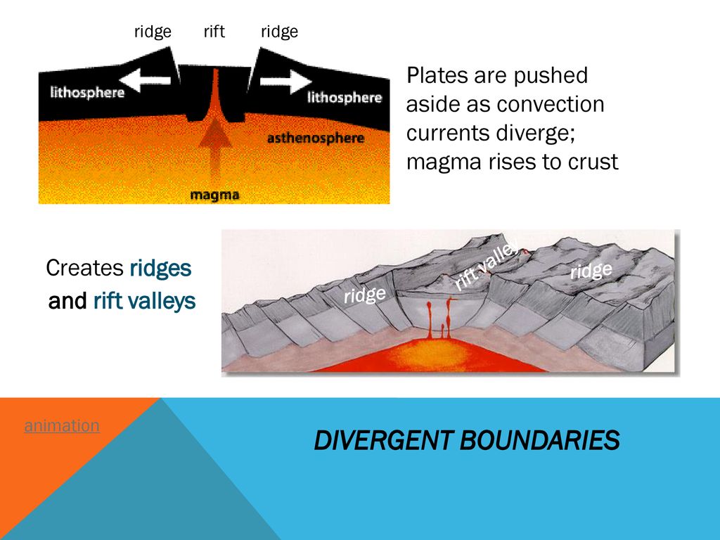 ridge rift ridge Plates are pushed aside as convection currents diverge; magma rises to crust.
