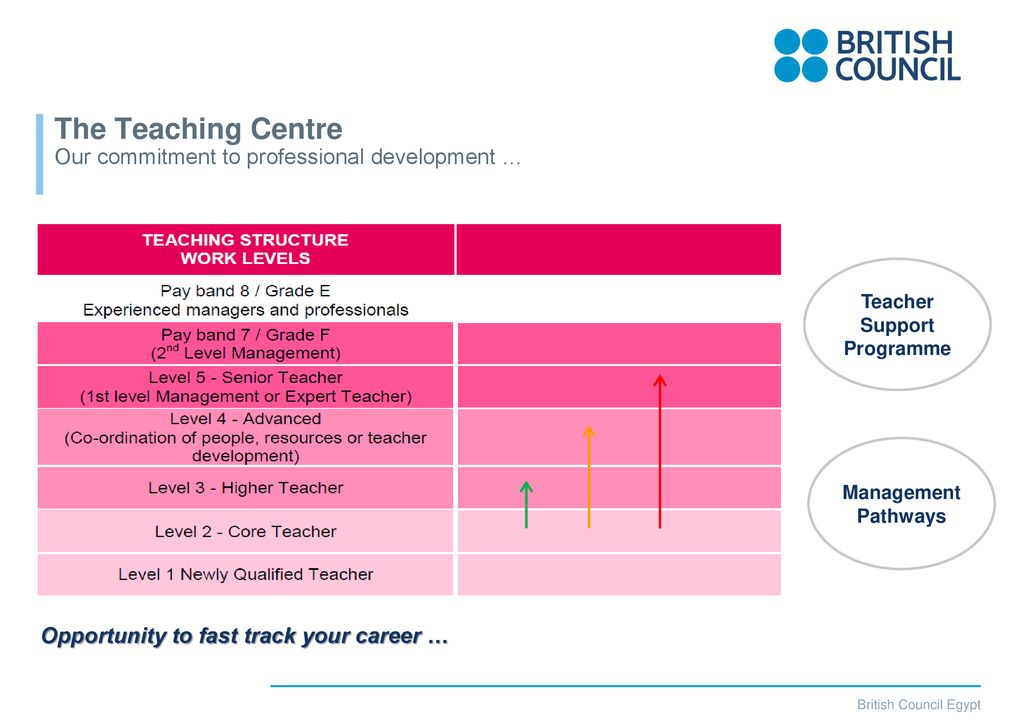 Teaching Opportunities at the British Council - ppt download