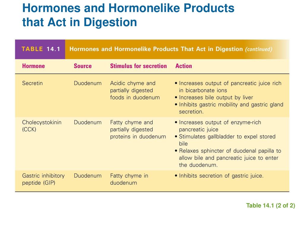 Hormones and Hormonelike Products that Act in Digestion