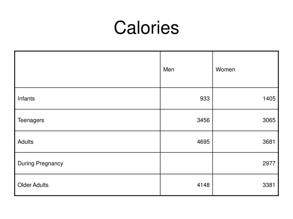 Nutritional Requirements For Adults Chart
