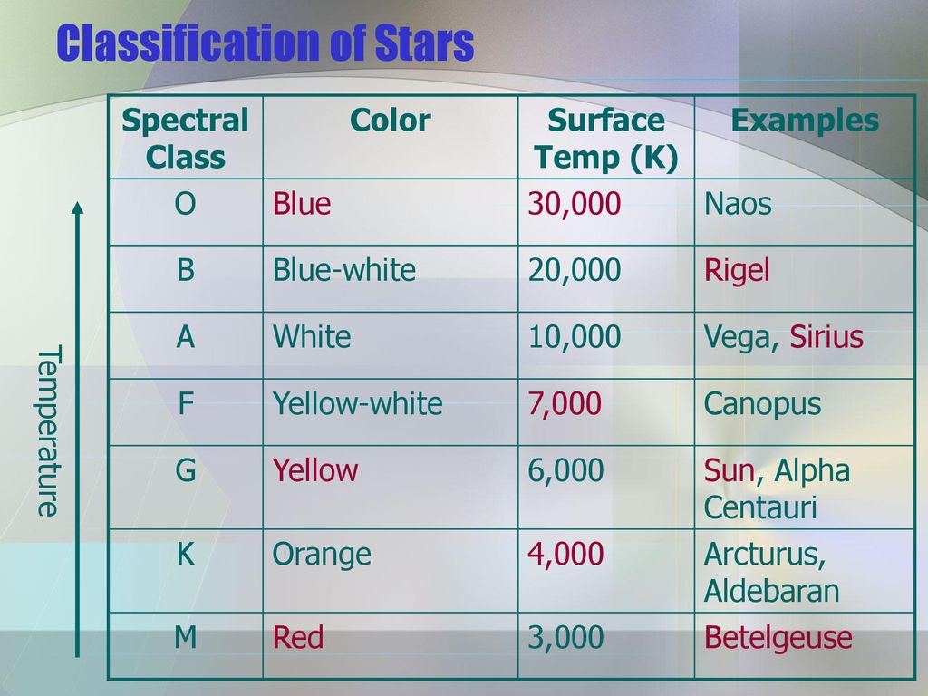 Classification of Stars