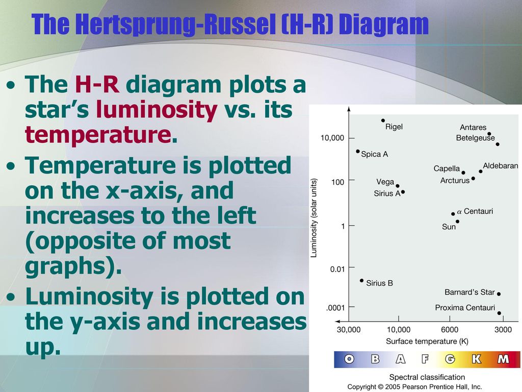 The Hertsprung-Russel (H-R) Diagram