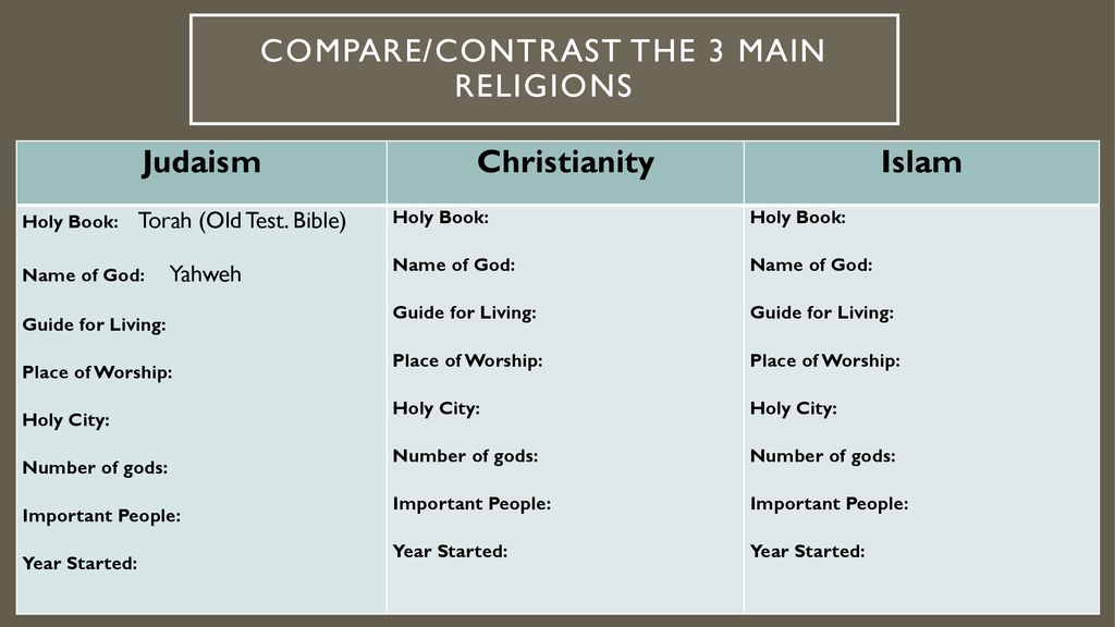 compare and contrast two religions