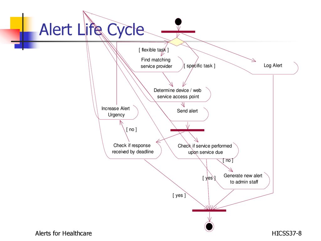 Alert Life Cycle Alerts for Healthcare