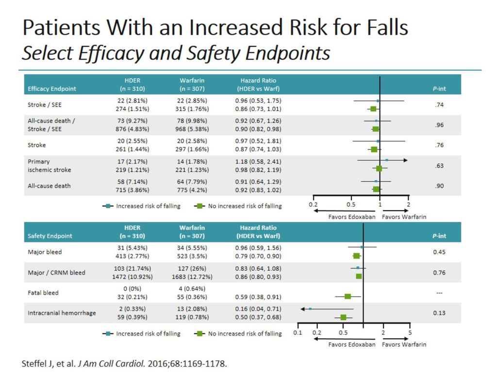 Patients With an Increased Risk for Falls Select Efficacy and Safety Endpoints