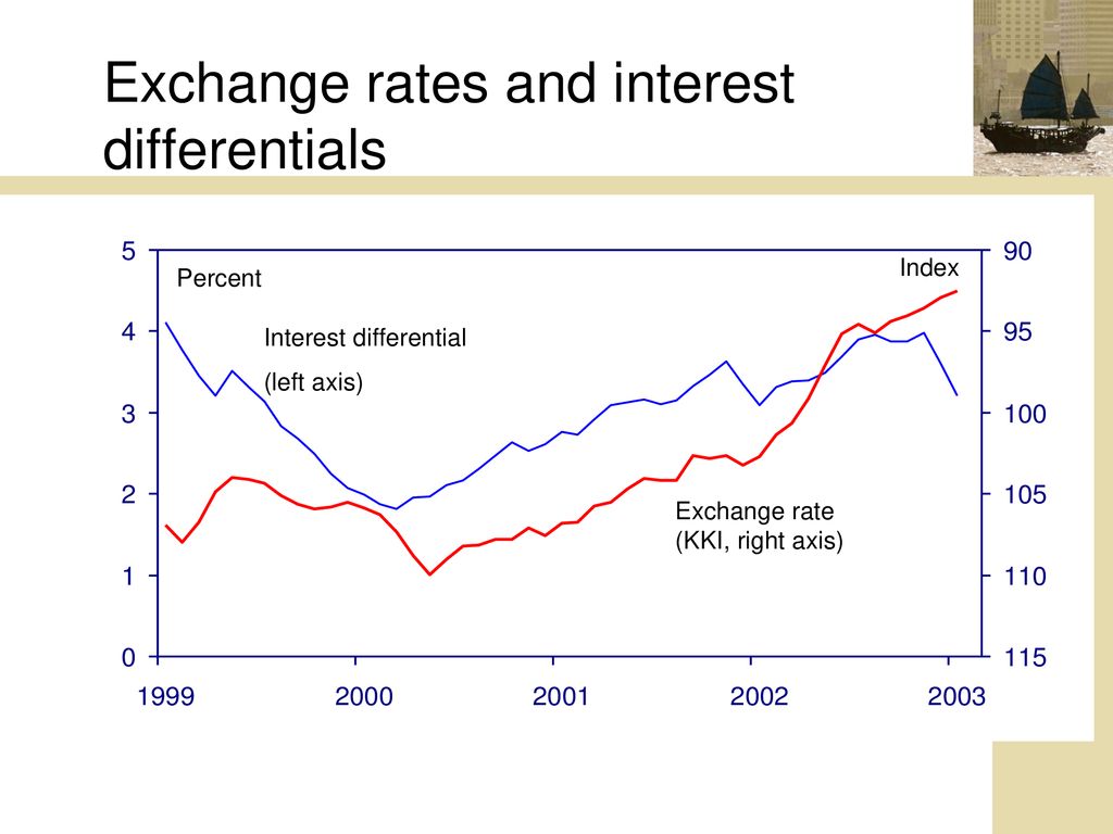 Exchange rates and interest differentials