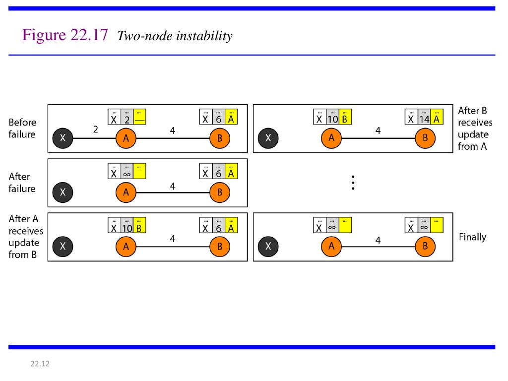 Unicast routing protocols ppt download