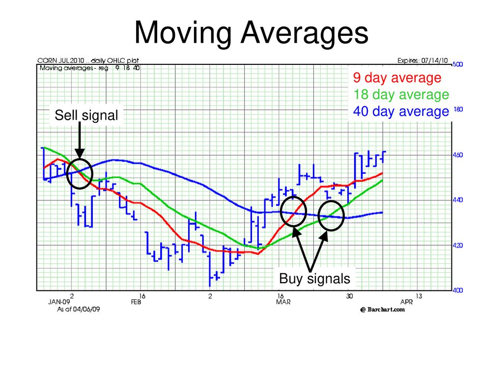 Moving Averages 9 day average 18 day average 40 day average