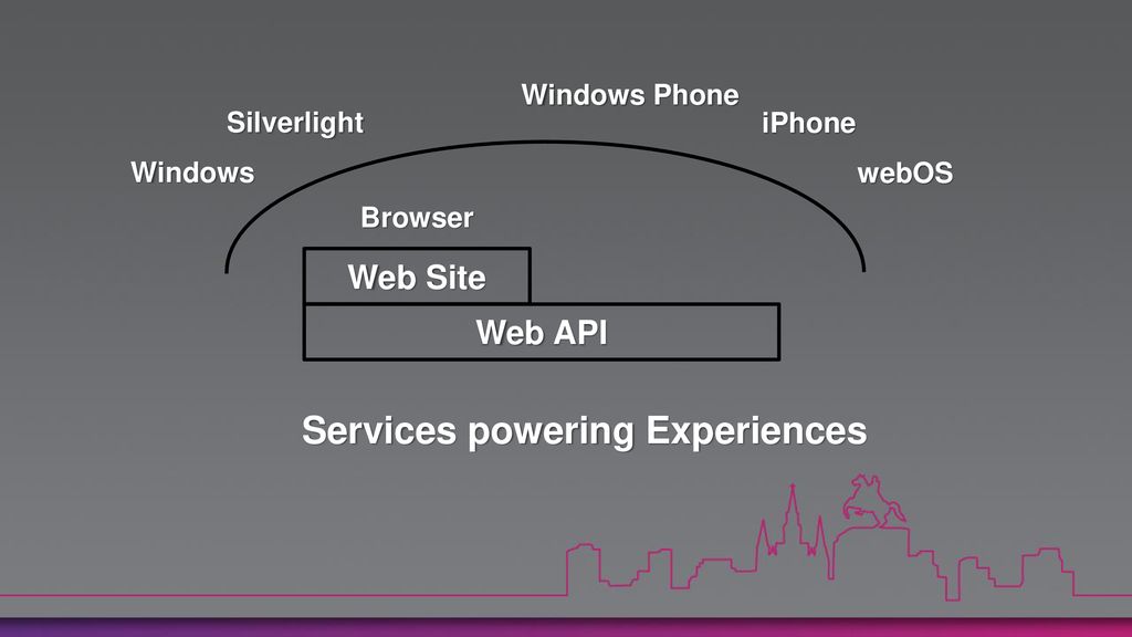 Services powering Experiences