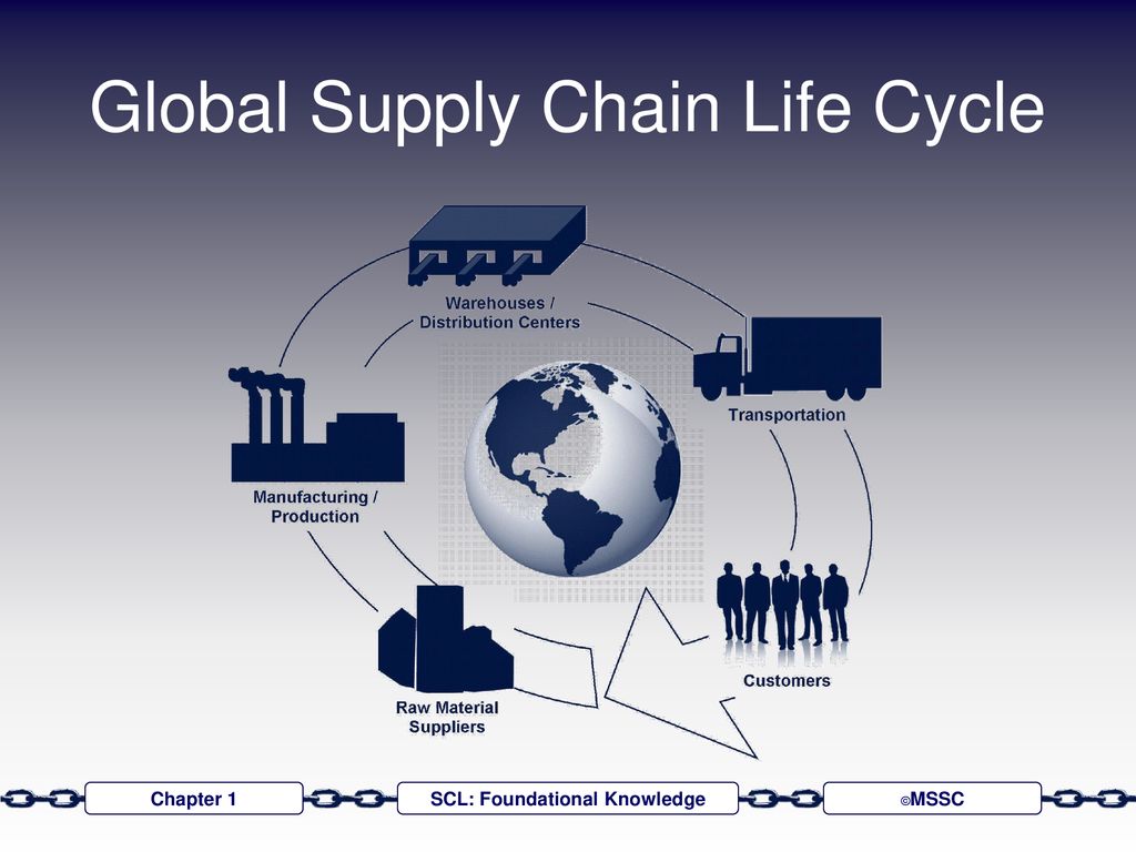 Global Supply Chain Life Cycle.