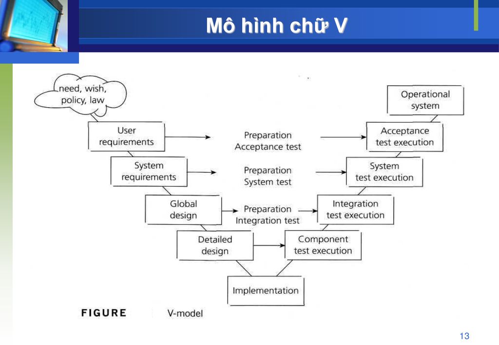 Mô hình V Model trong kiểm thử phần mềm là gì   by N Ta  Medium