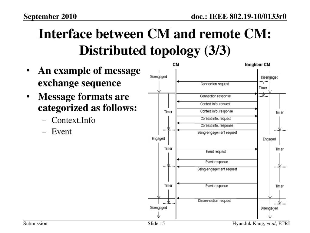 Interface between CM and remote CM: Distributed topology (3/3)