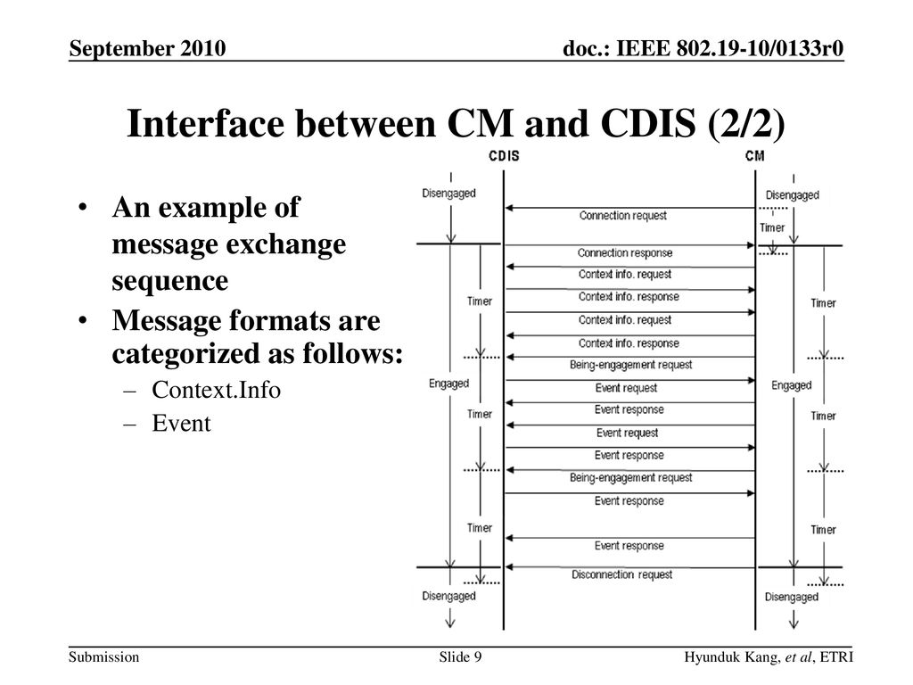 Interface between CM and CDIS (2/2)