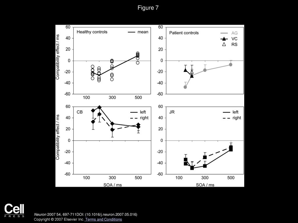 Figure 7 Results for Manual Responses with Varying Prime-Target Intervals.