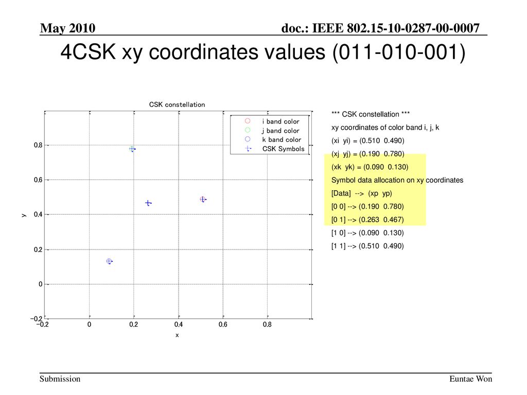4CSK xy coordinates values ( )