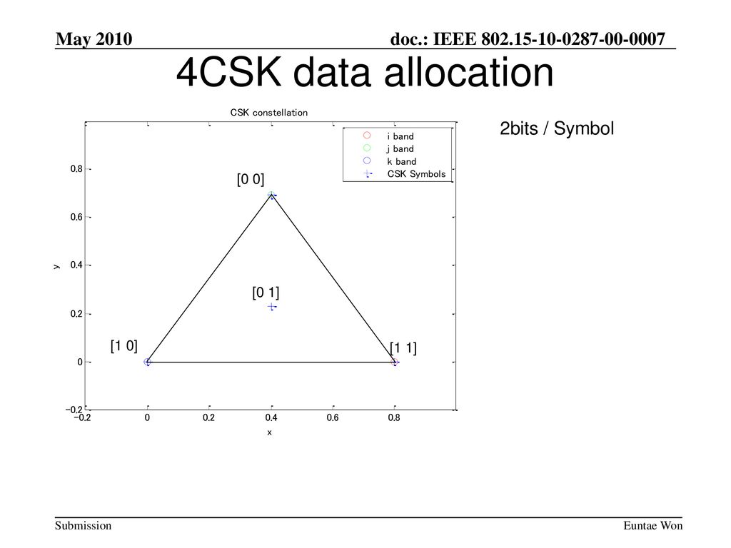 4CSK data allocation 2bits / Symbol [0 0] [0 1] [1 0] [1 1]