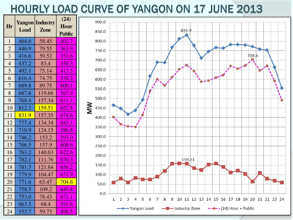 Hourly Load Curve of Yangon On 17 June 2013