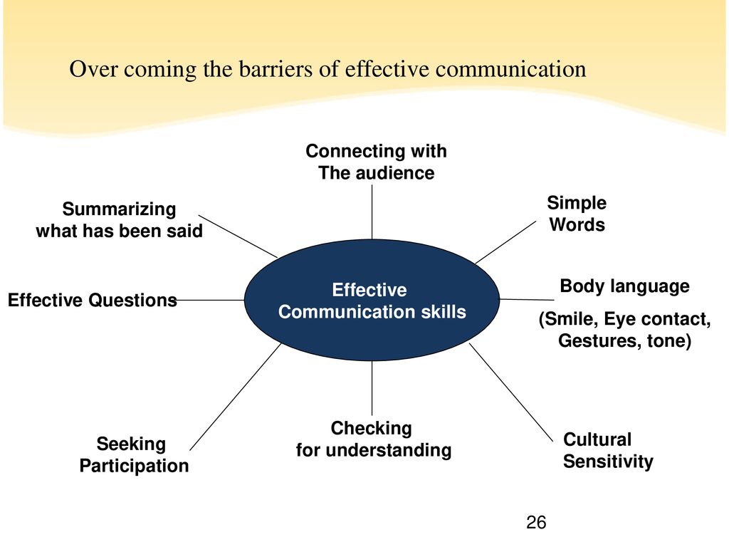 Questioning theory. Effective communication skills. Barriers to effective communication. (Effective communication skills) Джонатан Смит. Презентация Business communication.