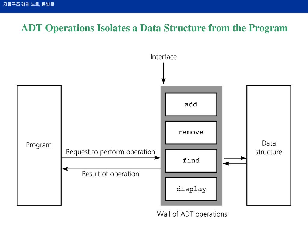Ch. 4 Data Abstraction Modular programming Procedural abstraction - ppt ...