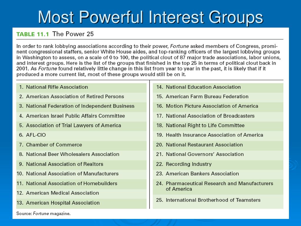 https://slideplayer.com/slide/14726191/90/images/5/Most+Powerful+Interest+Groups.jpg