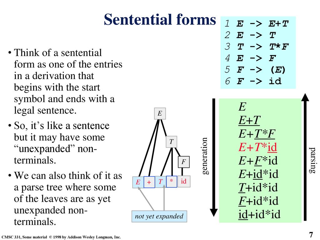 Sentential forms E E+T E+T*F E+T*id E+F*id E+id*id T+id*id F+id*id