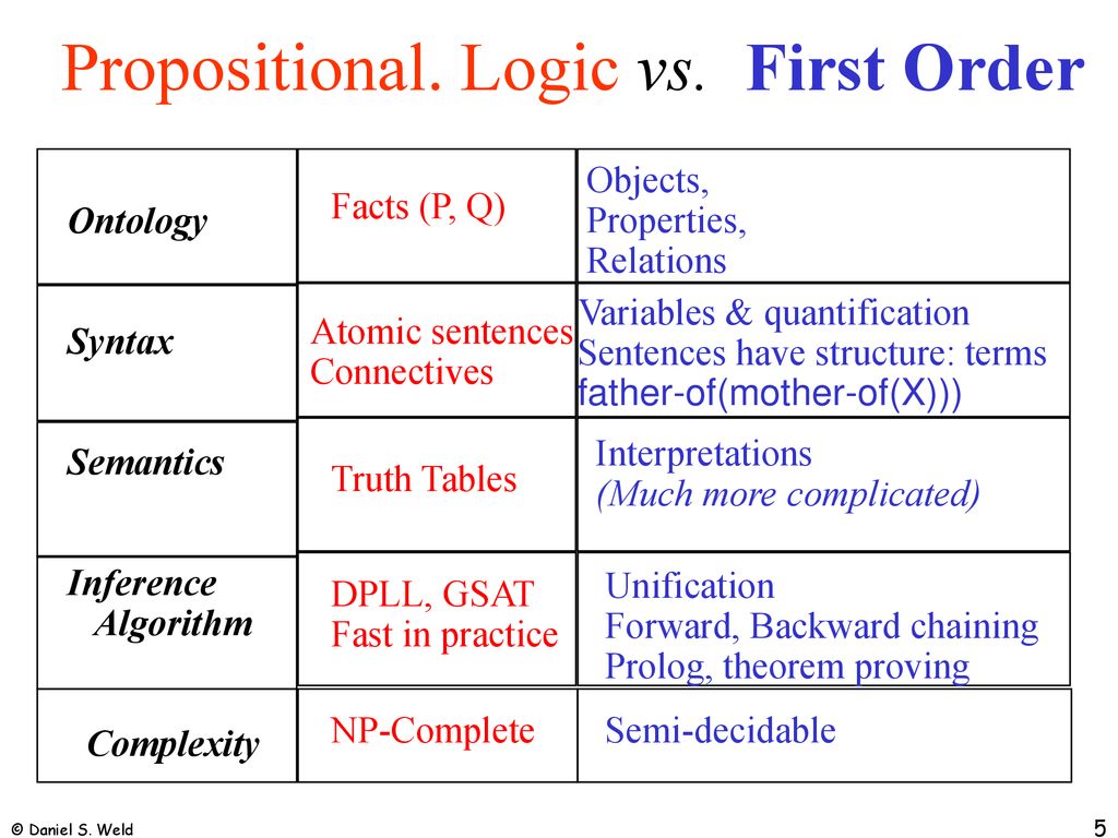 Order reason. Propositional Logic. Logic order. Propositional Logic Math. Propositional and Predicate Logic.
