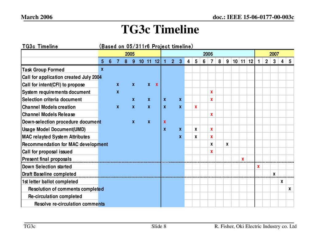 March 2006 TG3c Timeline R. Fisher, Oki Electric Industry co. Ltd