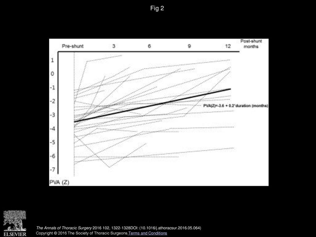Fig 2 Postnatal changes of the Z-score of the pulmonary valve annulus diameter (PVA [Z]) in the systemic-pulmonary shunt group.