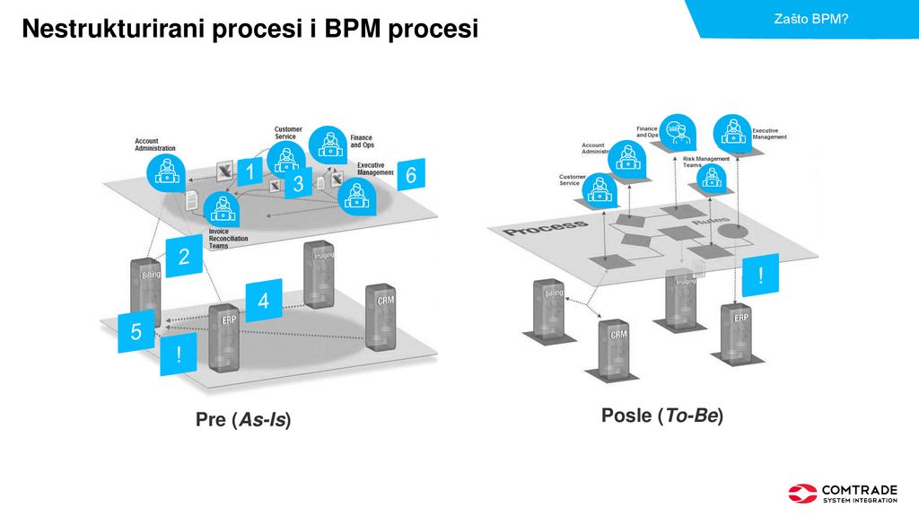 Nestrukturirani procesi i BPM procesi
