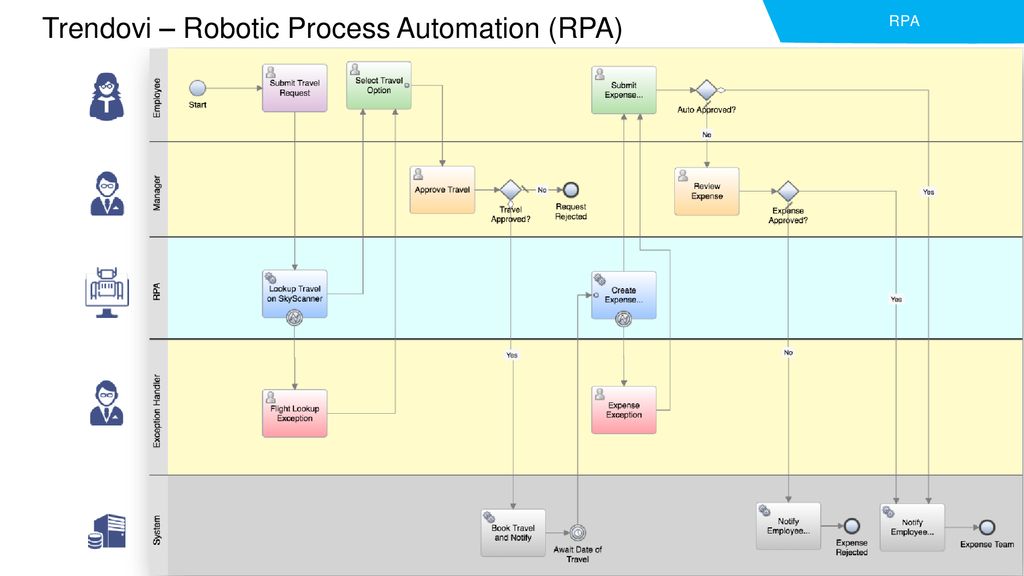 Trendovi – Robotic Process Automation (RPA)