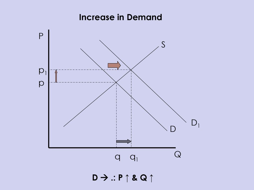 Increase in Demand P S p1 p D1 D Q q q1 D  .: P ↑ & Q ↑